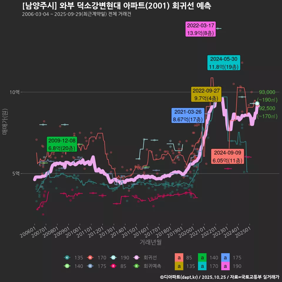 [남양주시] 와부 덕소강변현대 아파트(2001) 회귀선 예측