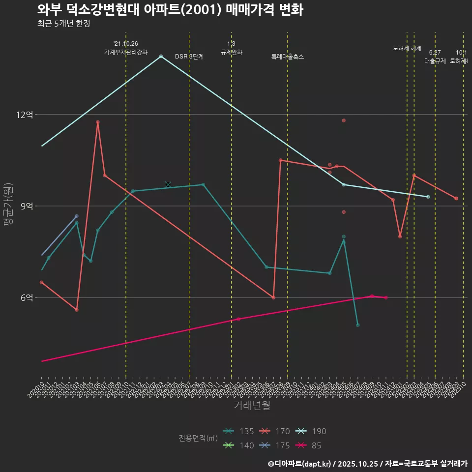 와부 덕소강변현대 아파트(2001) 매매가격 변화