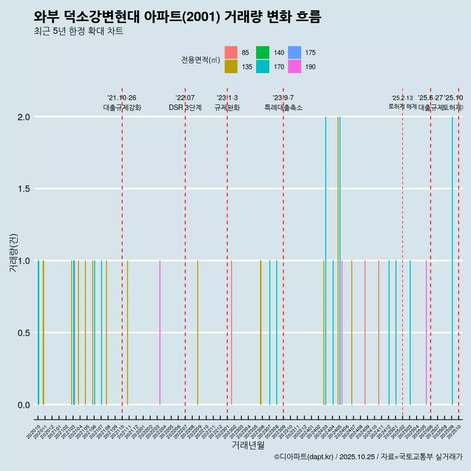 와부 덕소강변현대 아파트(2001) 거래량 변화 흐름