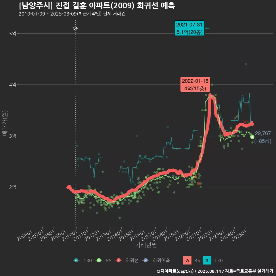 [남양주시] 진접 길훈 아파트(2009) 회귀선 예측