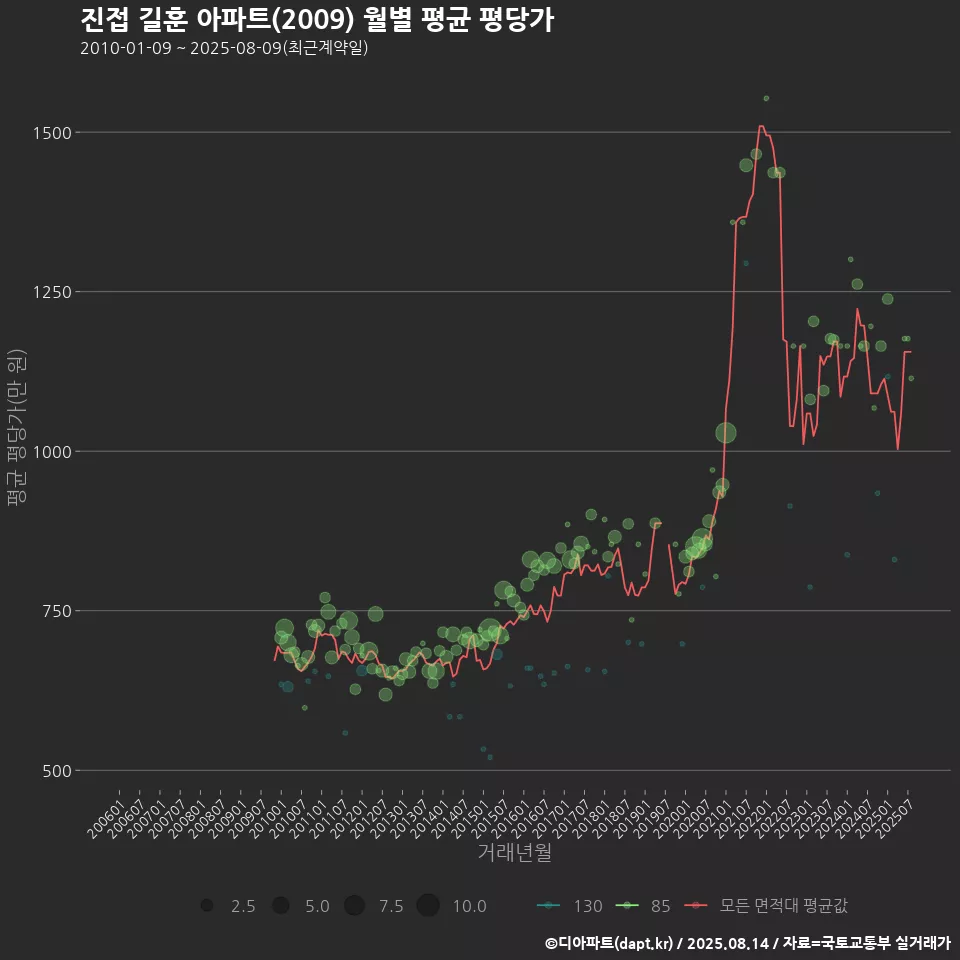 진접 길훈 아파트(2009) 월별 평균 평당가