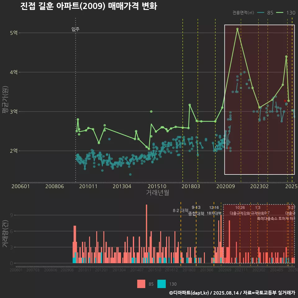진접 길훈 아파트(2009) 매매가격 변화