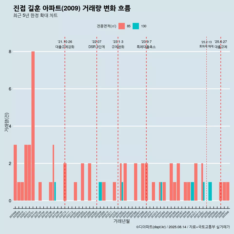 진접 길훈 아파트(2009) 거래량 변화 흐름