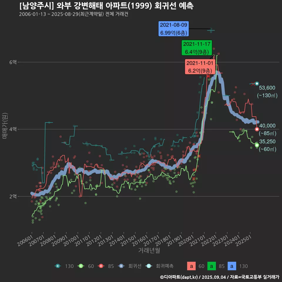 [남양주시] 와부 강변해태 아파트(1999) 회귀선 예측