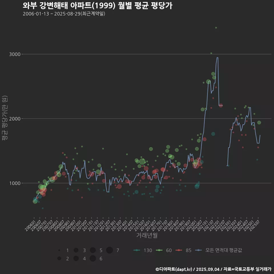 와부 강변해태 아파트(1999) 월별 평균 평당가