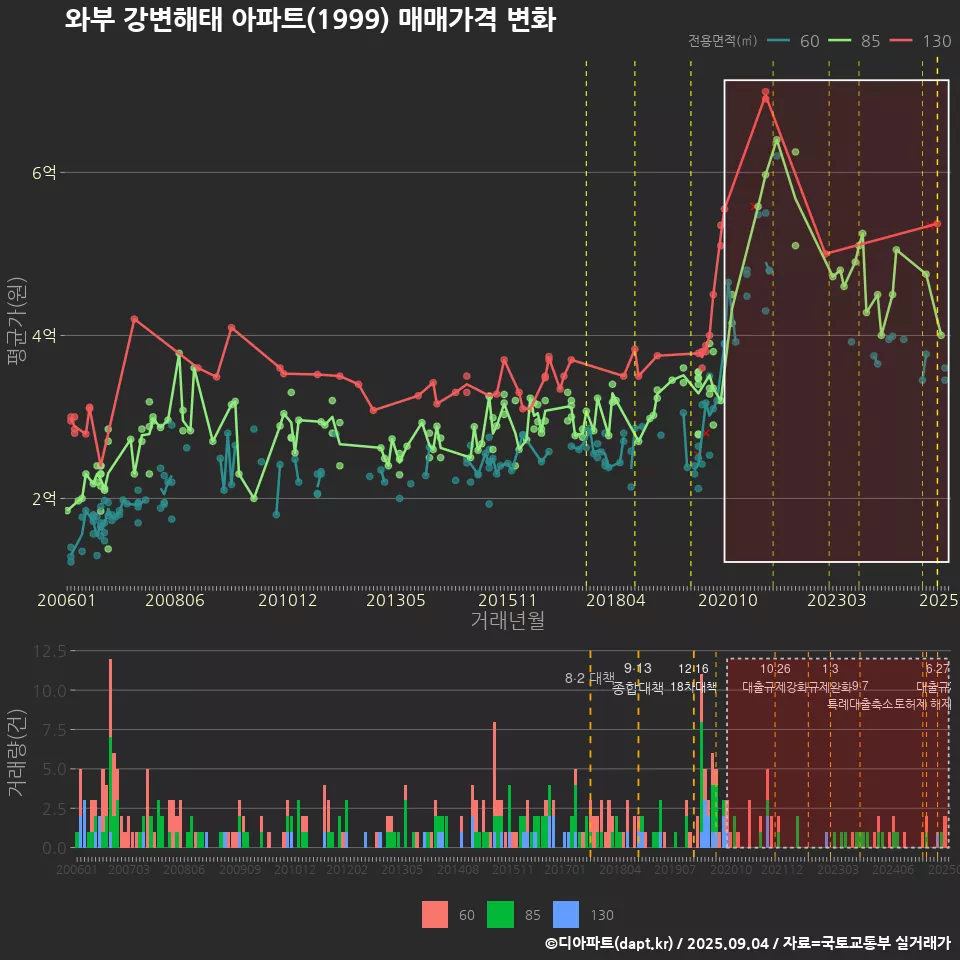 와부 강변해태 아파트(1999) 매매가격 변화