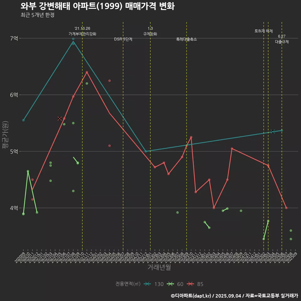 와부 강변해태 아파트(1999) 매매가격 변화