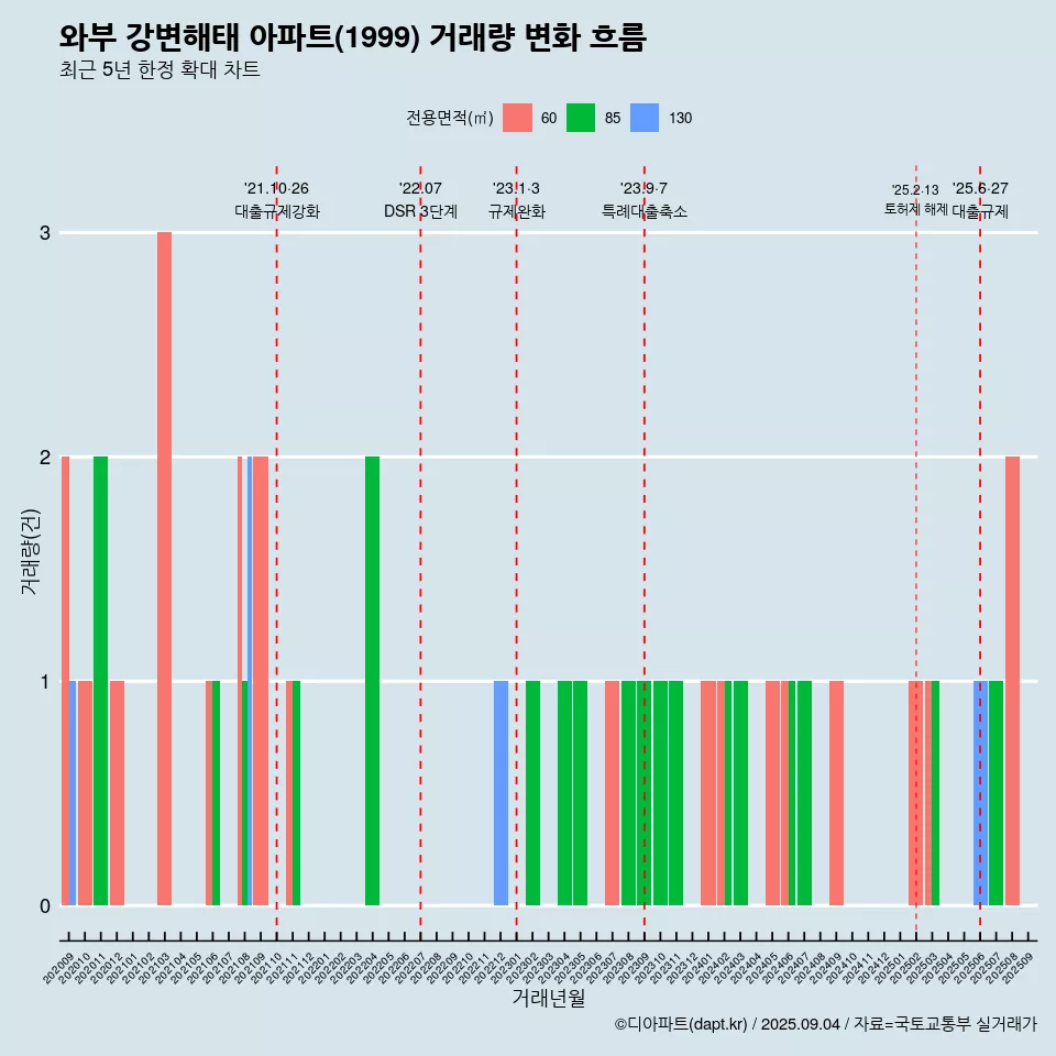 와부 강변해태 아파트(1999) 거래량 변화 흐름