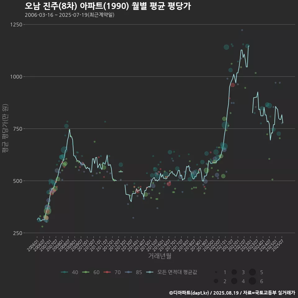 오남 진주(8차) 아파트(1990) 월별 평균 평당가