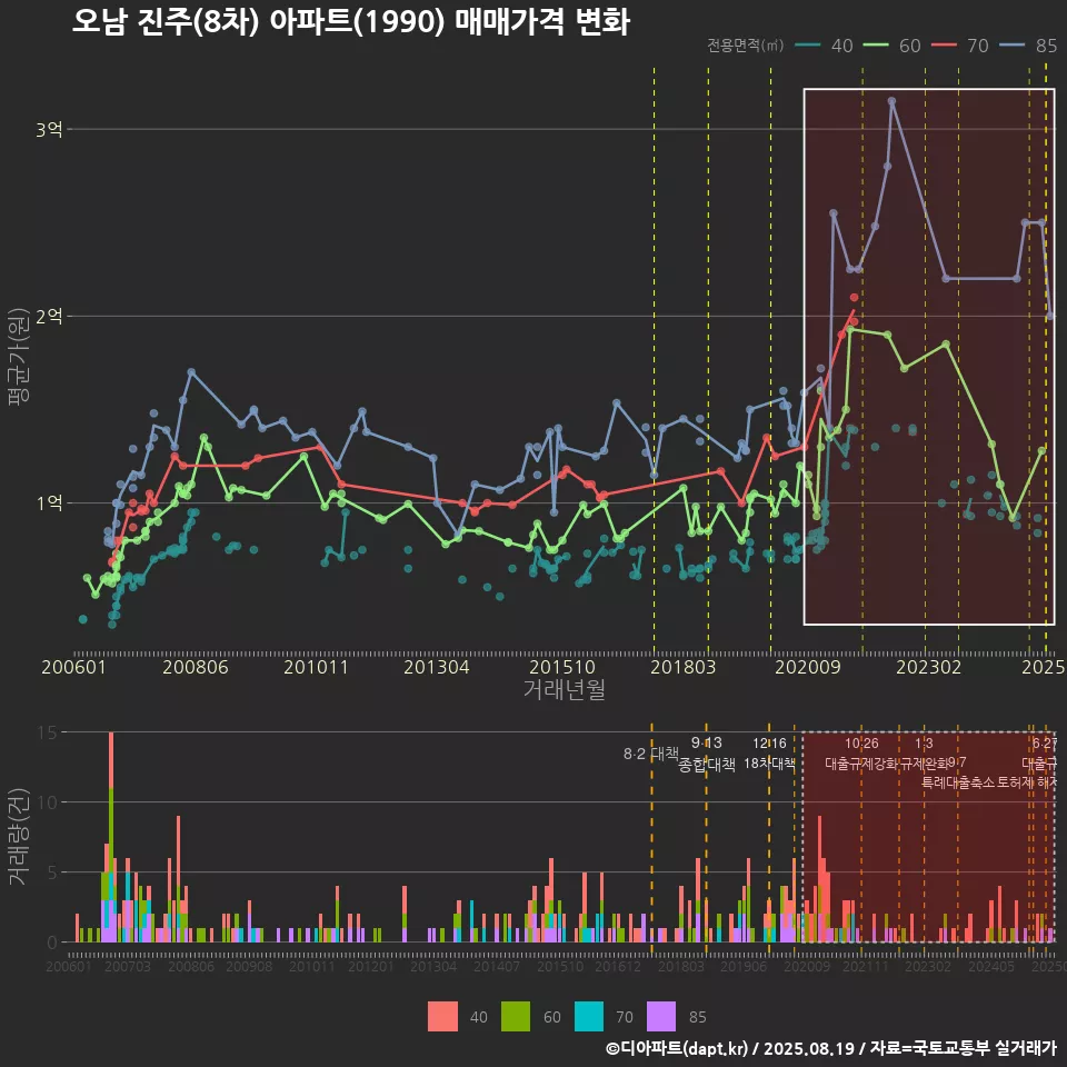 오남 진주(8차) 아파트(1990) 매매가격 변화