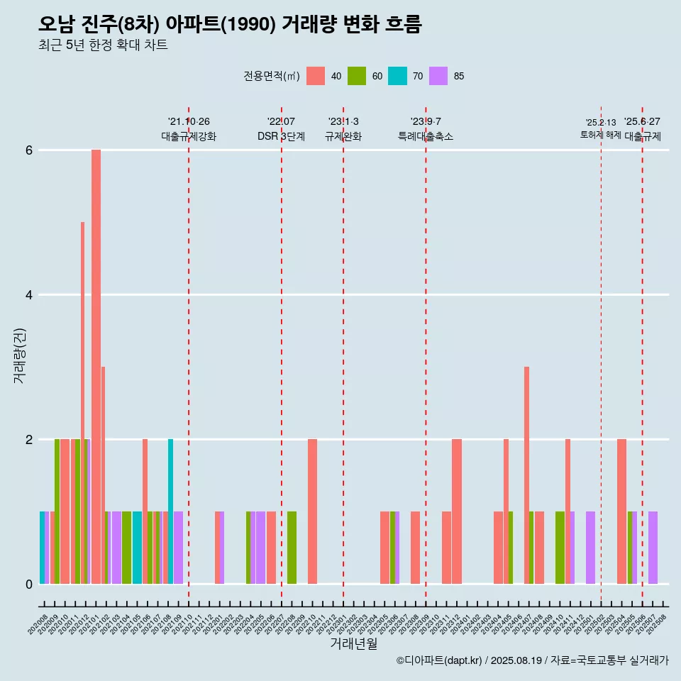 오남 진주(8차) 아파트(1990) 거래량 변화 흐름