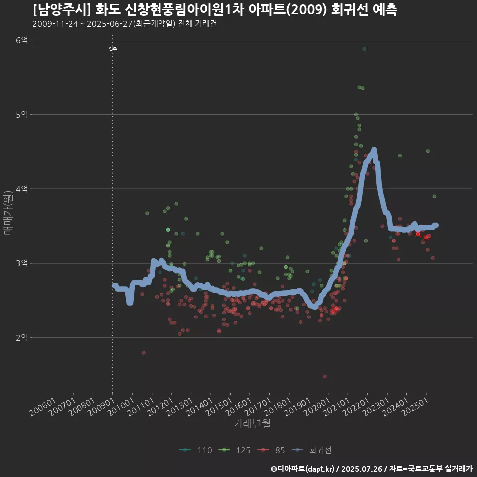 [남양주시] 화도 신창현풍림아이원1차 아파트(2009) 회귀선 예측