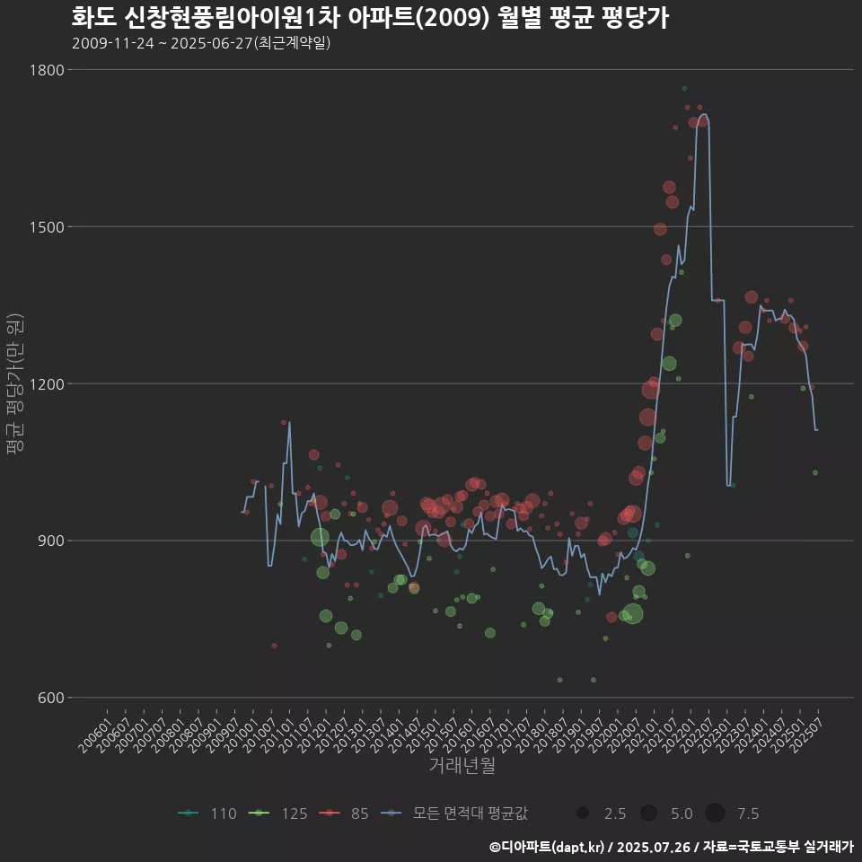 화도 신창현풍림아이원1차 아파트(2009) 월별 평균 평당가