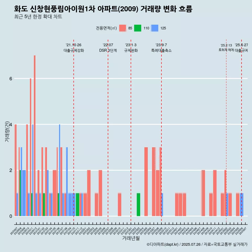 화도 신창현풍림아이원1차 아파트(2009) 거래량 변화 흐름