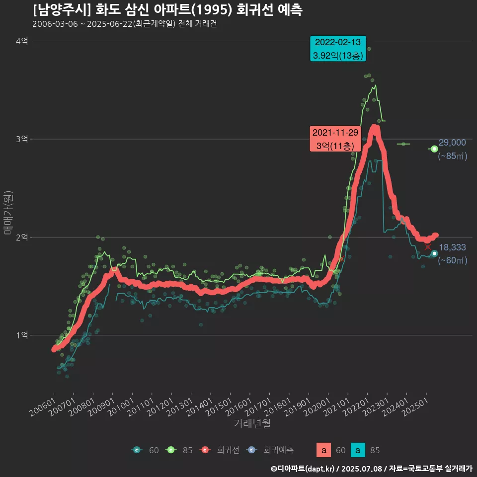 [남양주시] 화도 삼신 아파트(1995) 회귀선 예측