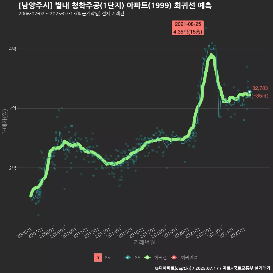 [남양주시] 별내 청학주공(1단지) 아파트(1999) 회귀선 예측