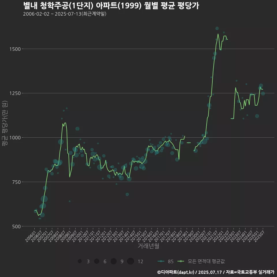 별내 청학주공(1단지) 아파트(1999) 월별 평균 평당가