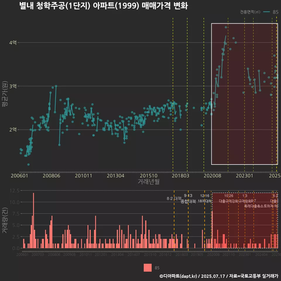 별내 청학주공(1단지) 아파트(1999) 매매가격 변화
