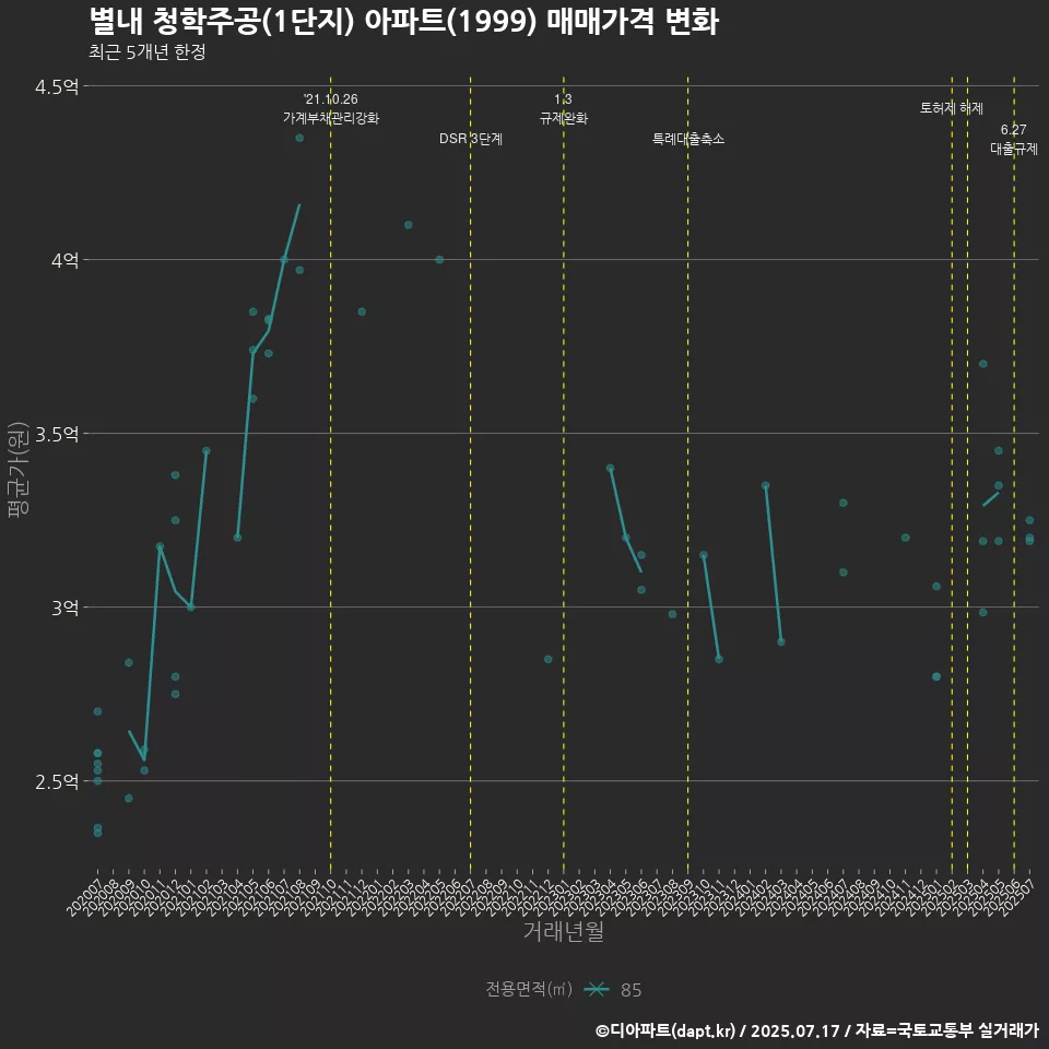 별내 청학주공(1단지) 아파트(1999) 매매가격 변화