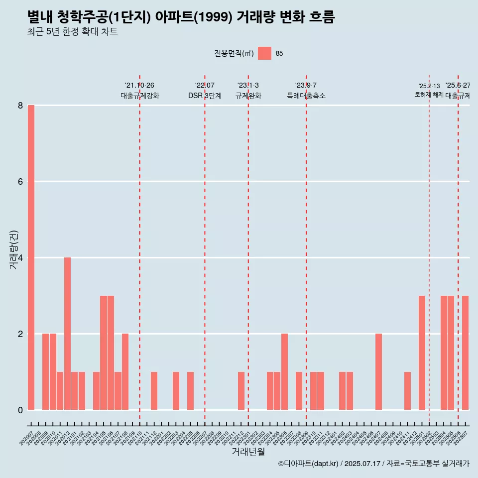 별내 청학주공(1단지) 아파트(1999) 거래량 변화 흐름