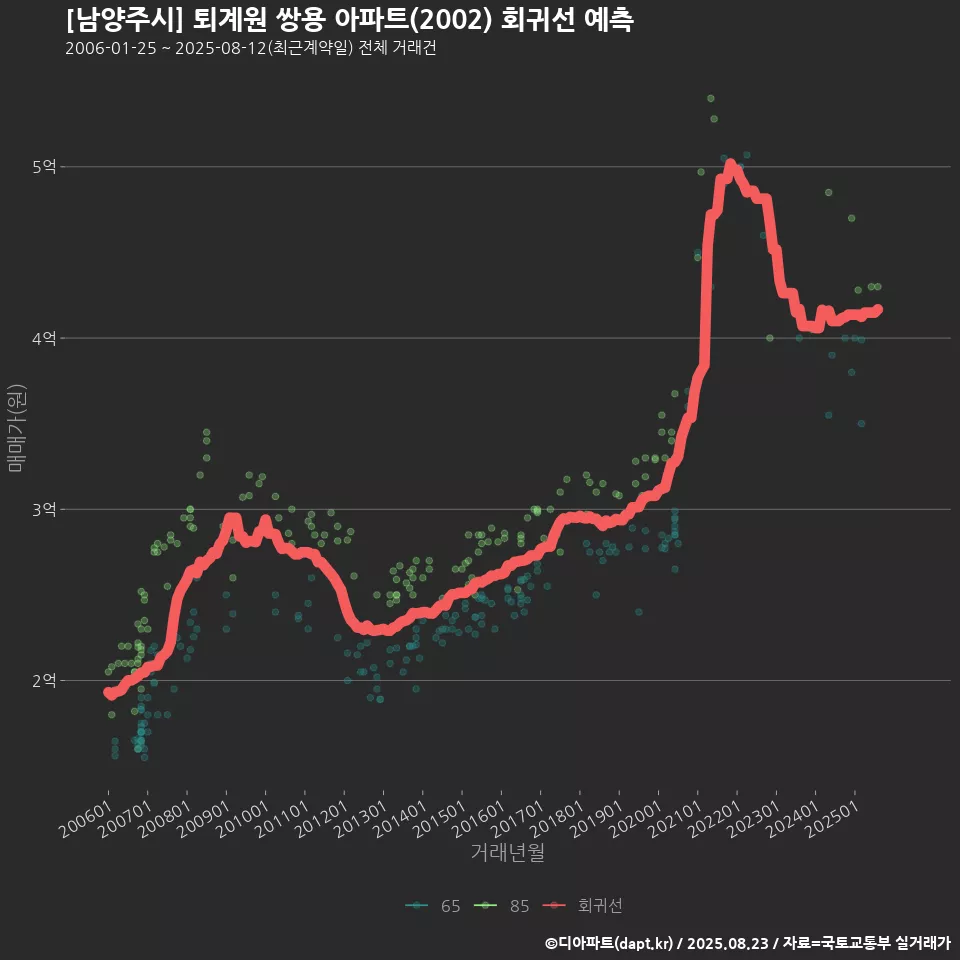 [남양주시] 퇴계원 쌍용 아파트(2002) 회귀선 예측