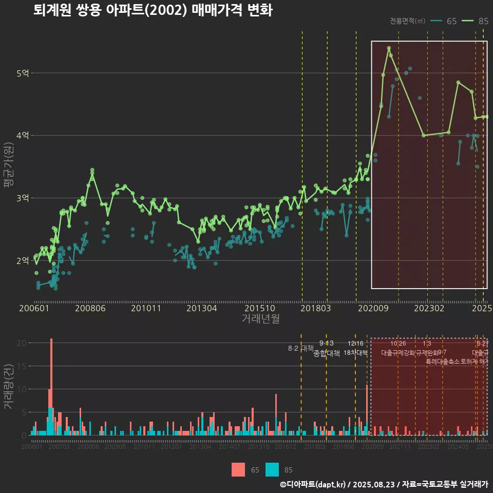 퇴계원 쌍용 아파트(2002) 매매가격 변화