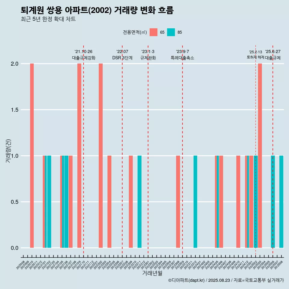 퇴계원 쌍용 아파트(2002) 거래량 변화 흐름