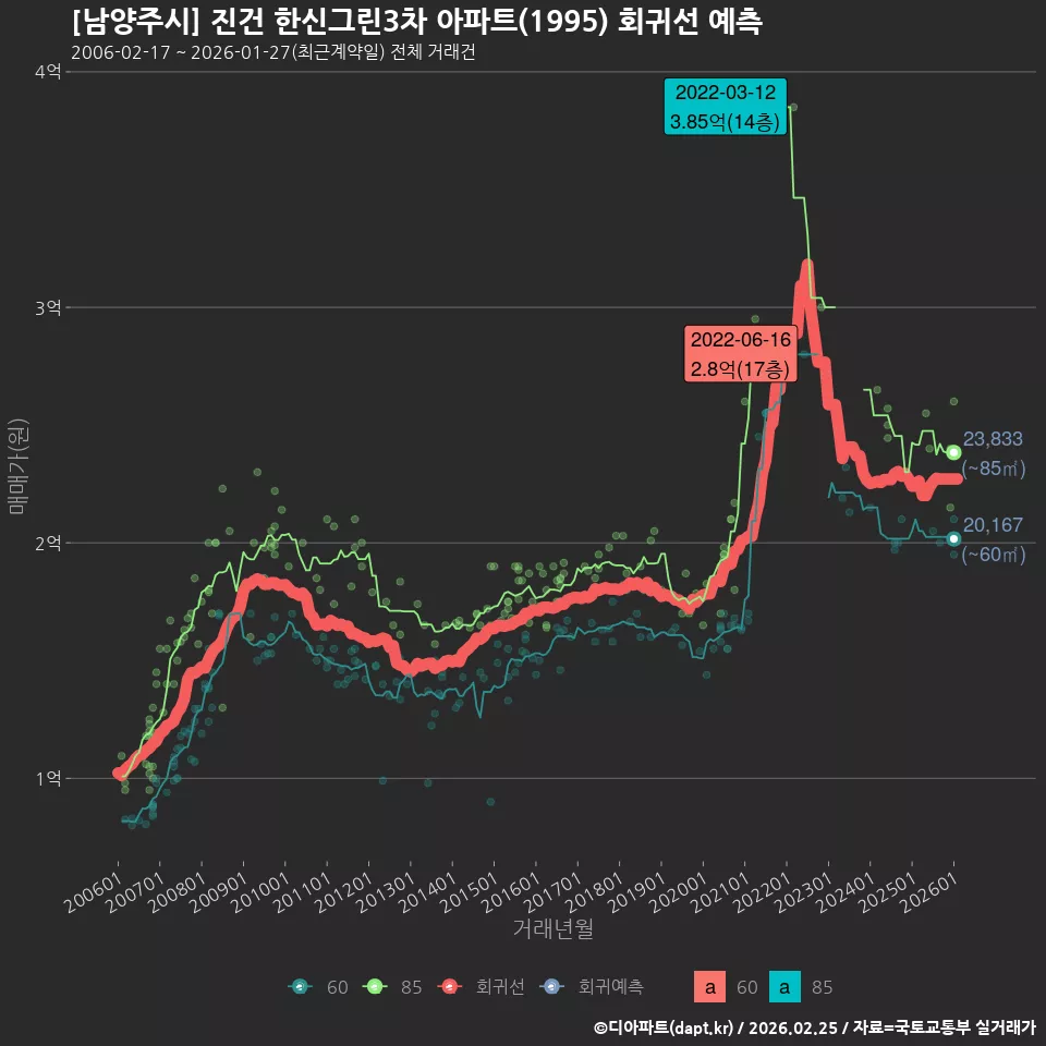 [남양주시] 진건 한신그린3차 아파트(1995) 회귀선 예측