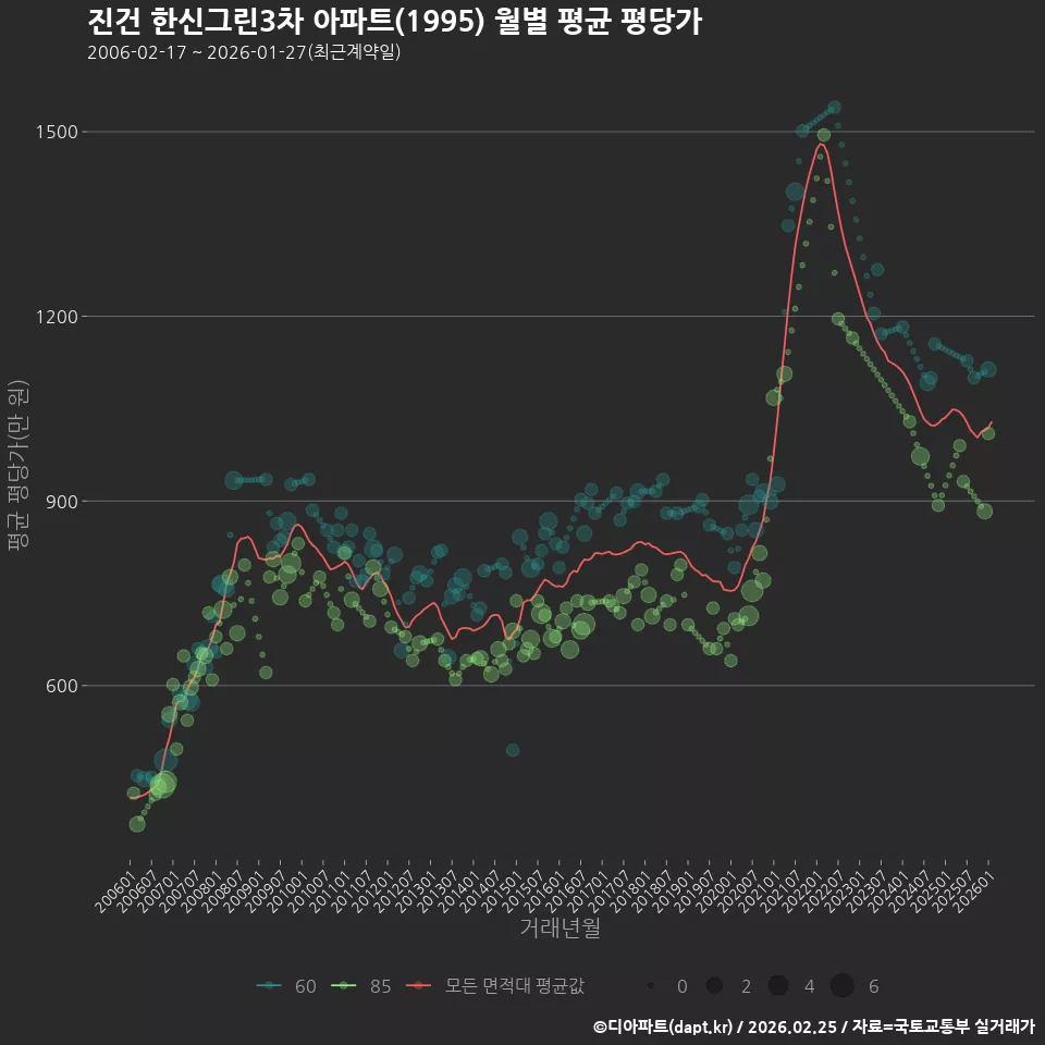 진건 한신그린3차 아파트(1995) 월별 평균 평당가