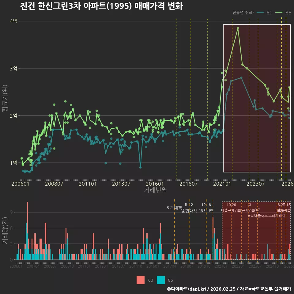 진건 한신그린3차 아파트(1995) 매매가격 변화