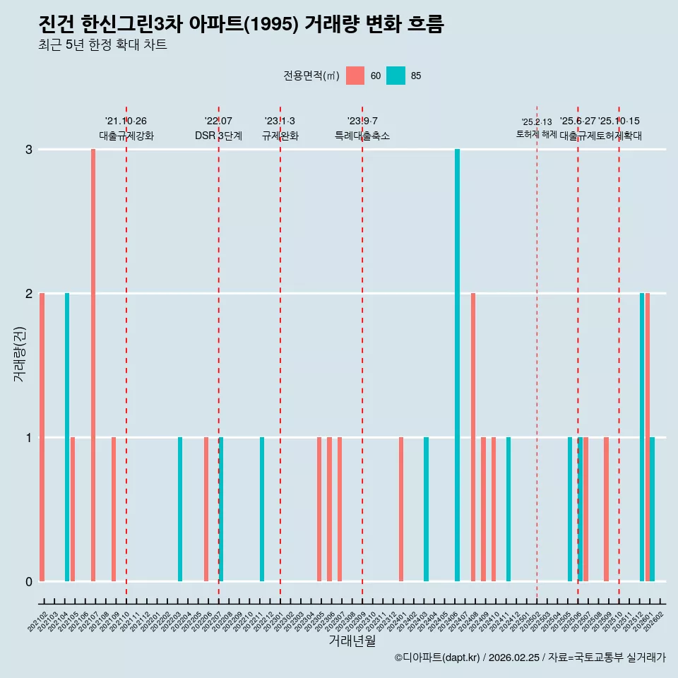 진건 한신그린3차 아파트(1995) 거래량 변화 흐름