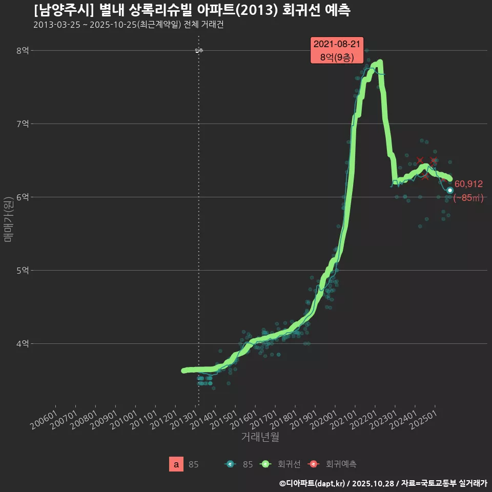 [남양주시] 별내 상록리슈빌 아파트(2013) 회귀선 예측
