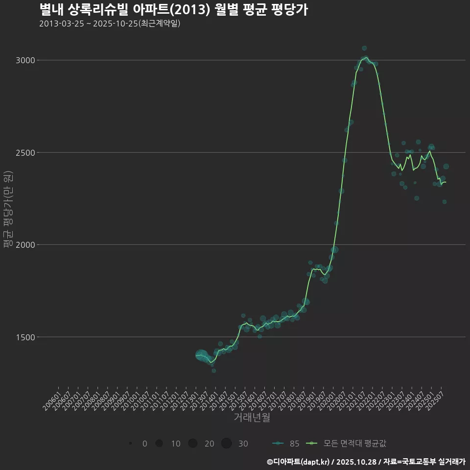 별내 상록리슈빌 아파트(2013) 월별 평균 평당가