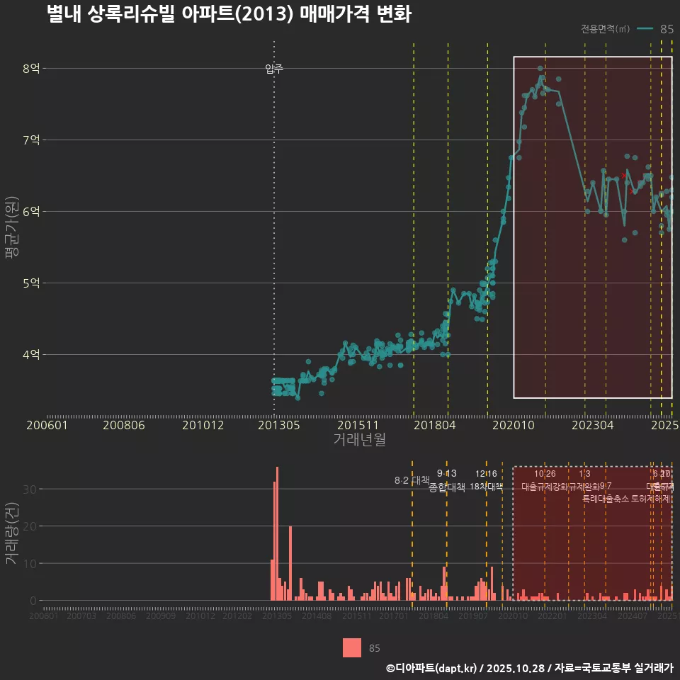 별내 상록리슈빌 아파트(2013) 매매가격 변화