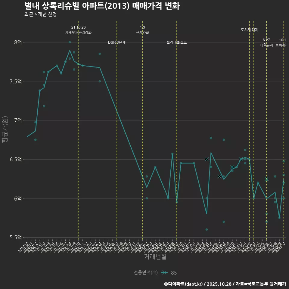 별내 상록리슈빌 아파트(2013) 매매가격 변화