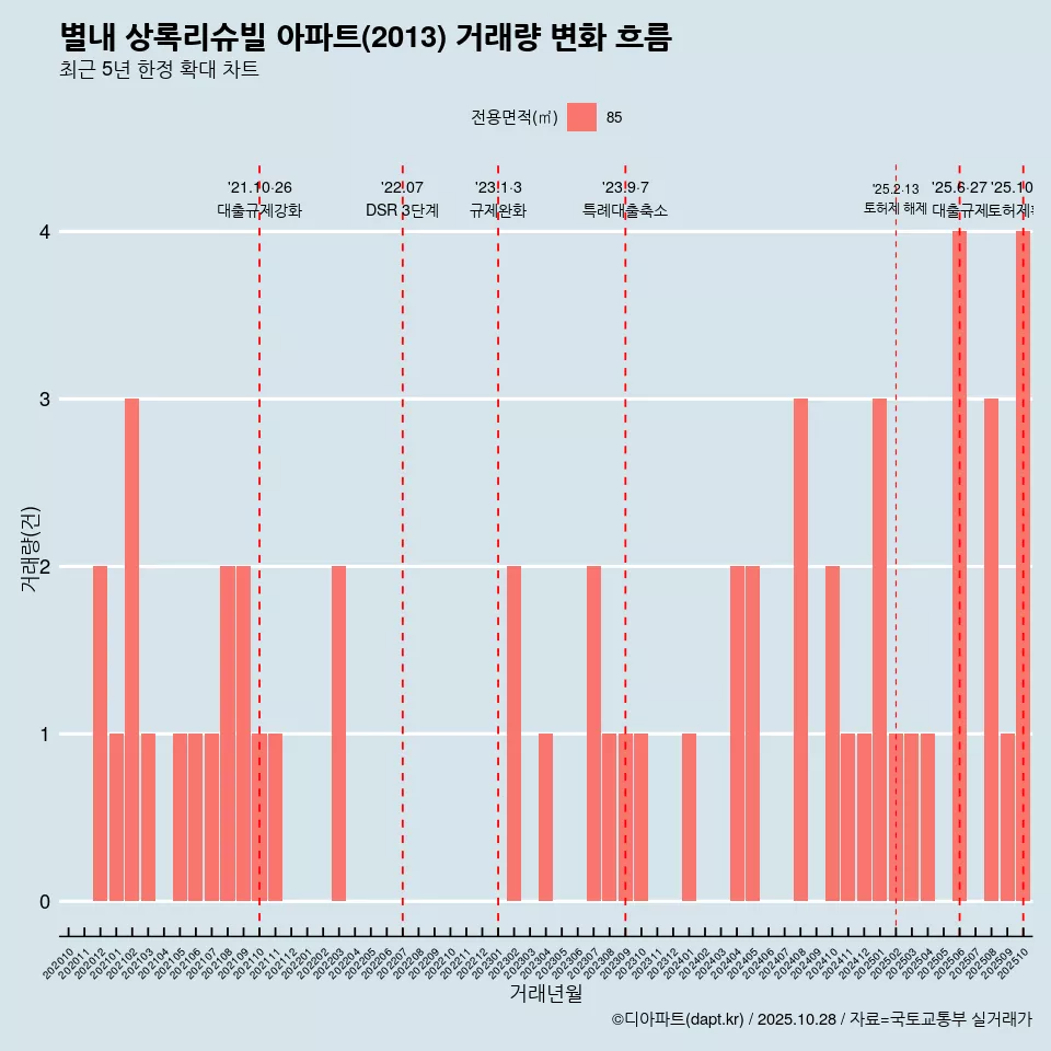 별내 상록리슈빌 아파트(2013) 거래량 변화 흐름