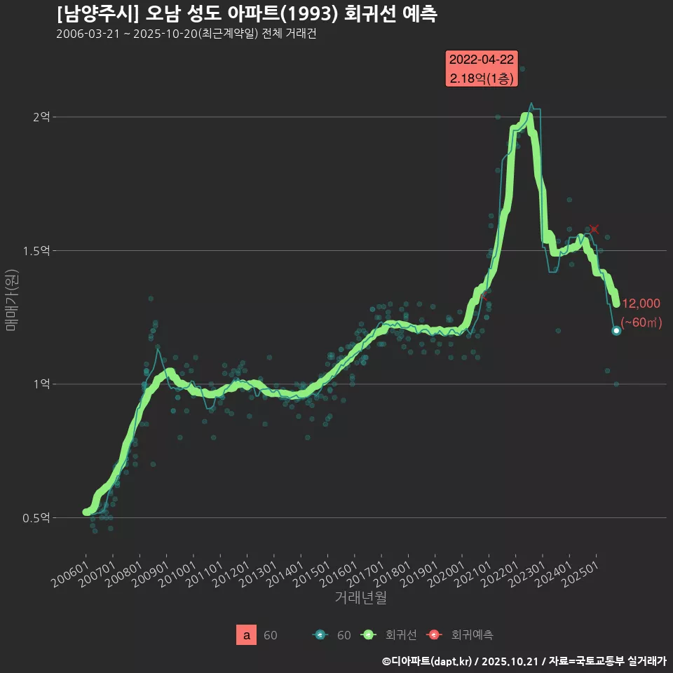 [남양주시] 오남 성도 아파트(1993) 회귀선 예측