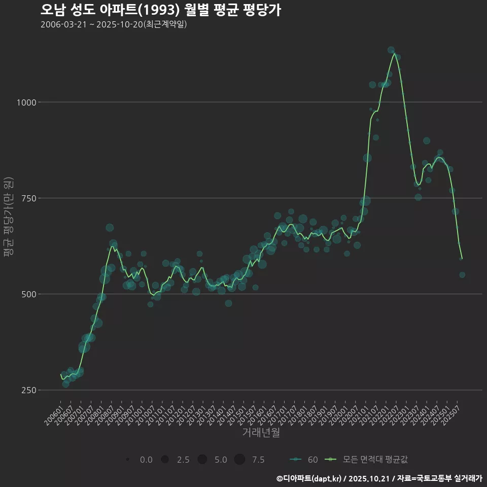 오남 성도 아파트(1993) 월별 평균 평당가