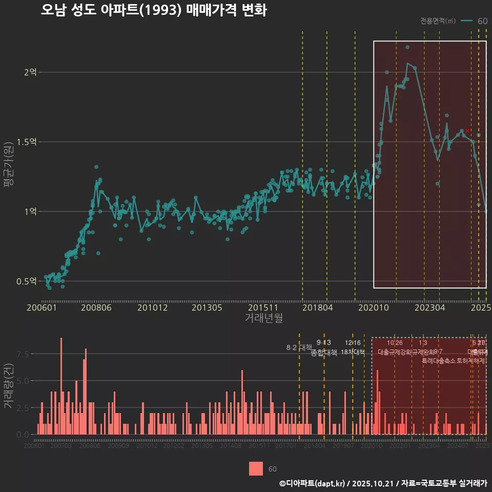 오남 성도 아파트(1993) 매매가격 변화