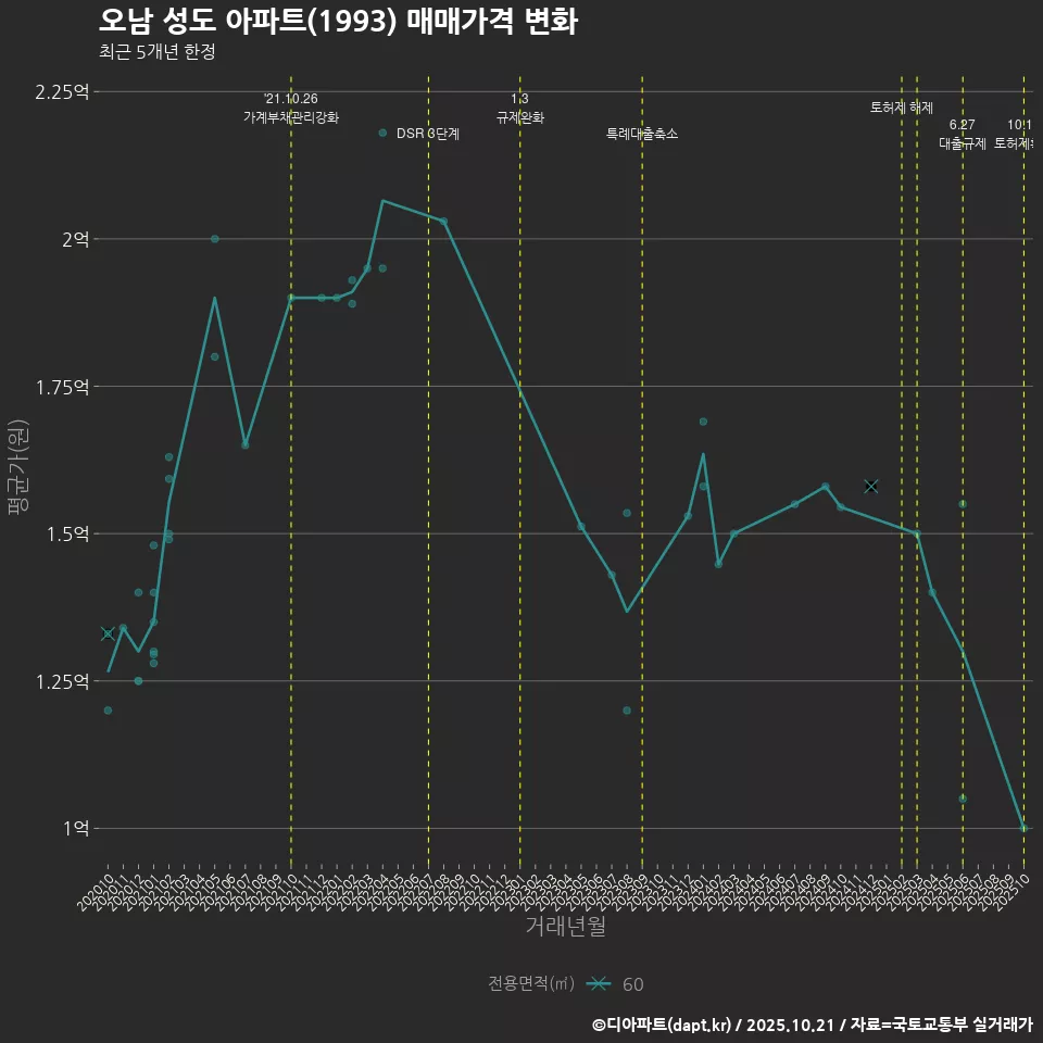 오남 성도 아파트(1993) 매매가격 변화