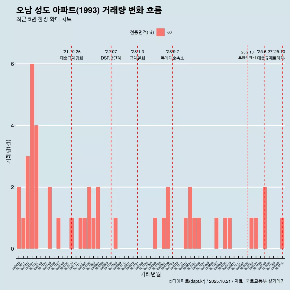 오남 성도 아파트(1993) 거래량 변화 흐름