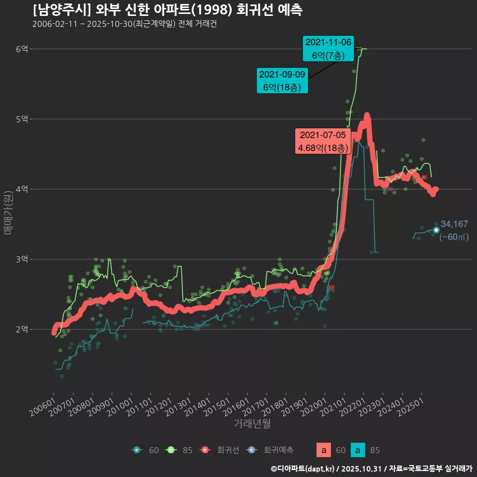 [남양주시] 와부 신한 아파트(1998) 회귀선 예측