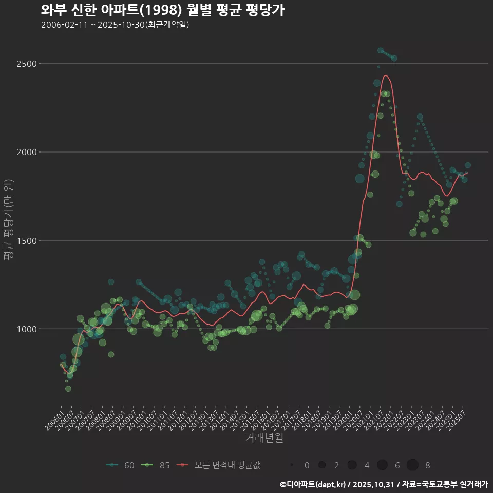 와부 신한 아파트(1998) 월별 평균 평당가