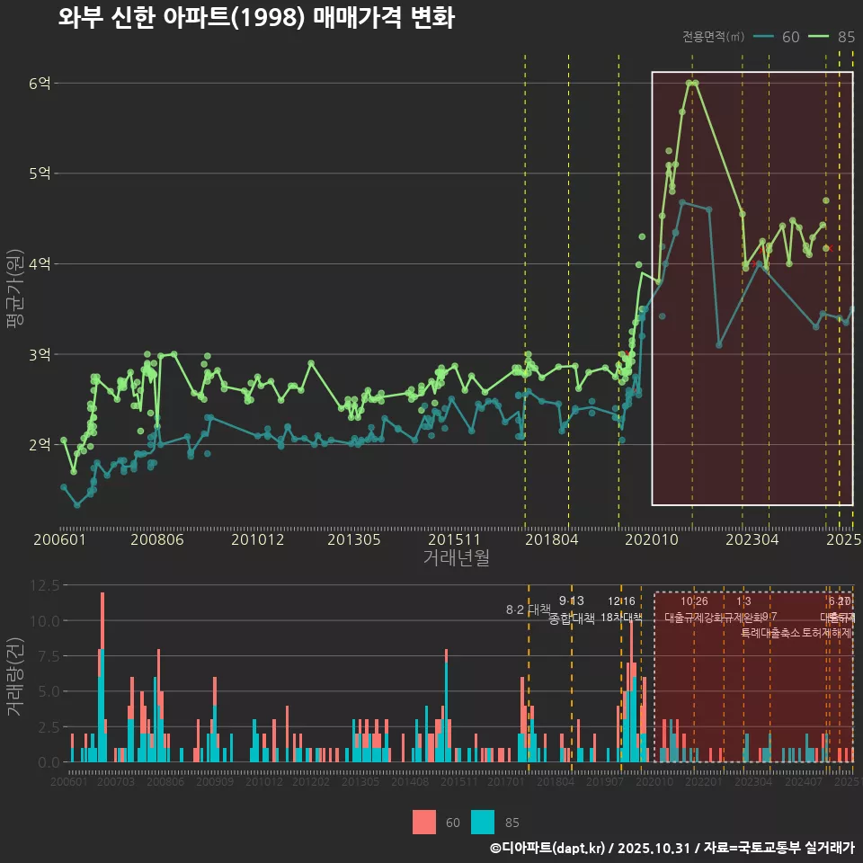 와부 신한 아파트(1998) 매매가격 변화