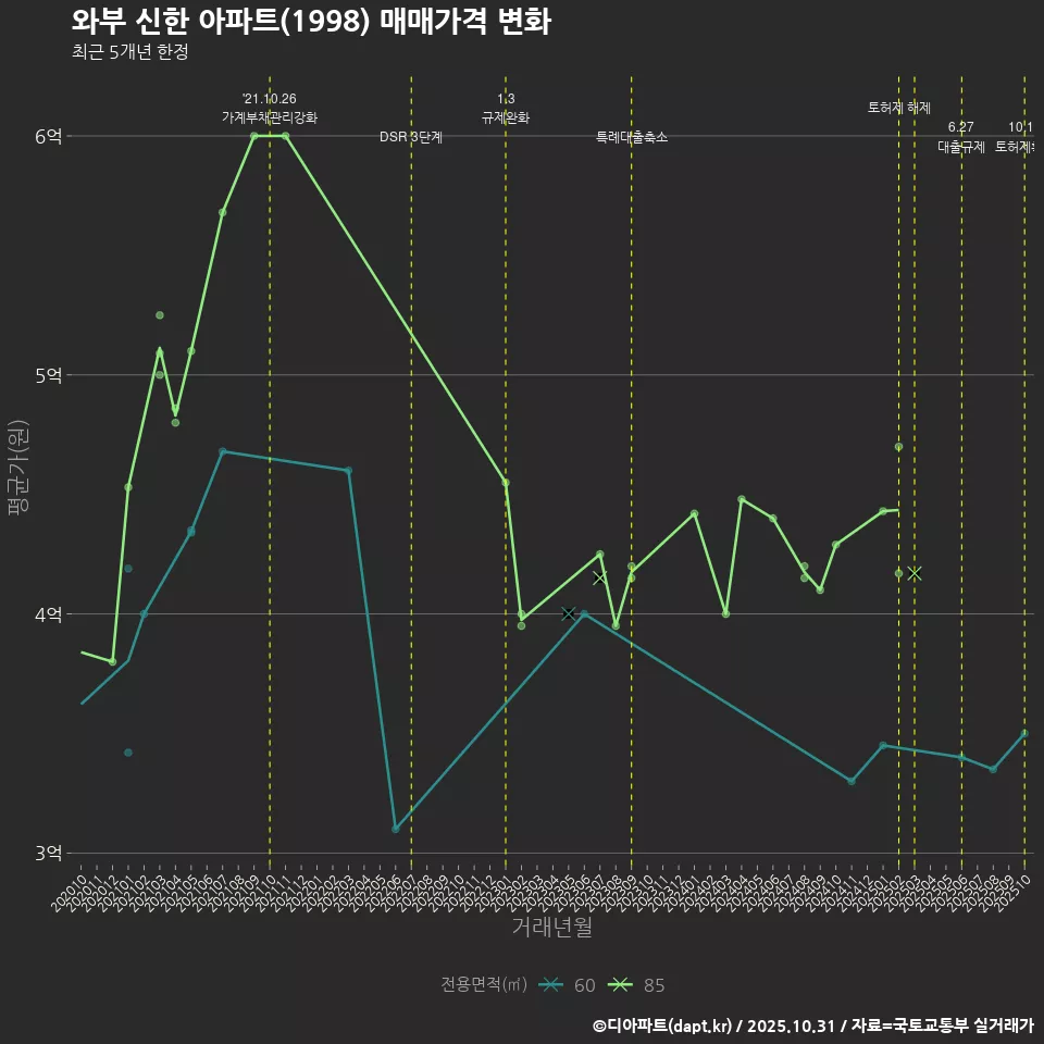 와부 신한 아파트(1998) 매매가격 변화