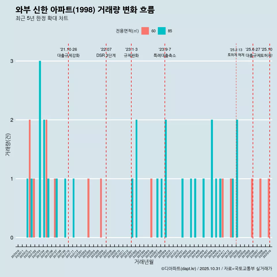 와부 신한 아파트(1998) 거래량 변화 흐름