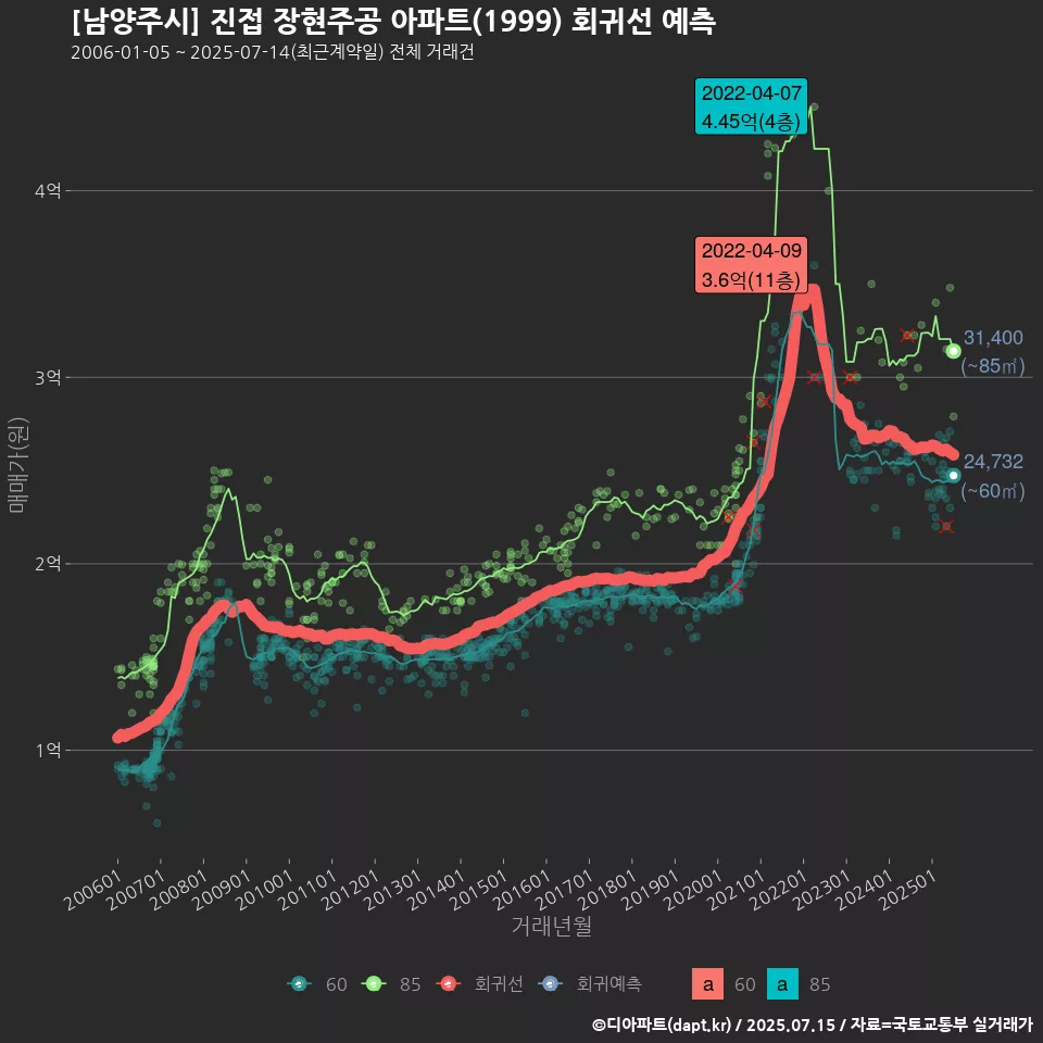 [남양주시] 진접 장현주공 아파트(1999) 회귀선 예측