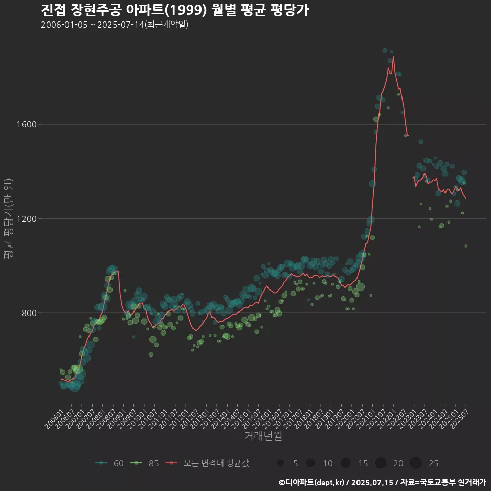진접 장현주공 아파트(1999) 월별 평균 평당가