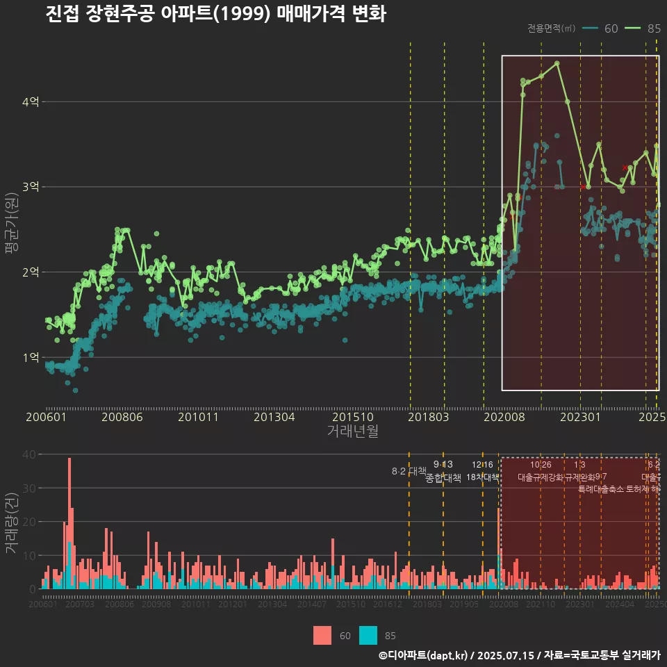 진접 장현주공 아파트(1999) 매매가격 변화