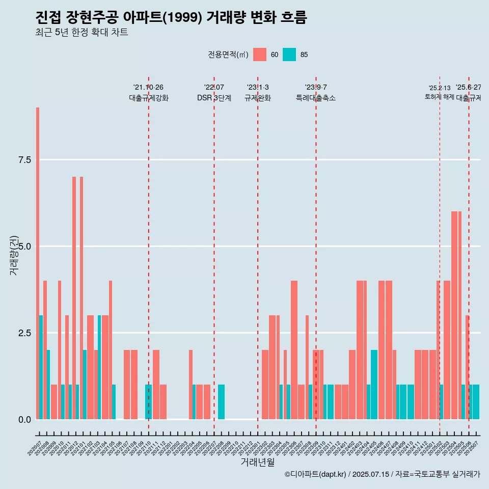 진접 장현주공 아파트(1999) 거래량 변화 흐름